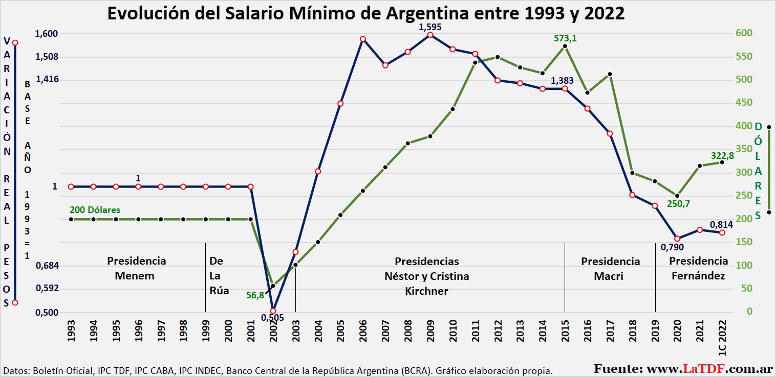 Evolución del Salario Mínimo de la Argentina (Inflación, Pesos, Dólar
